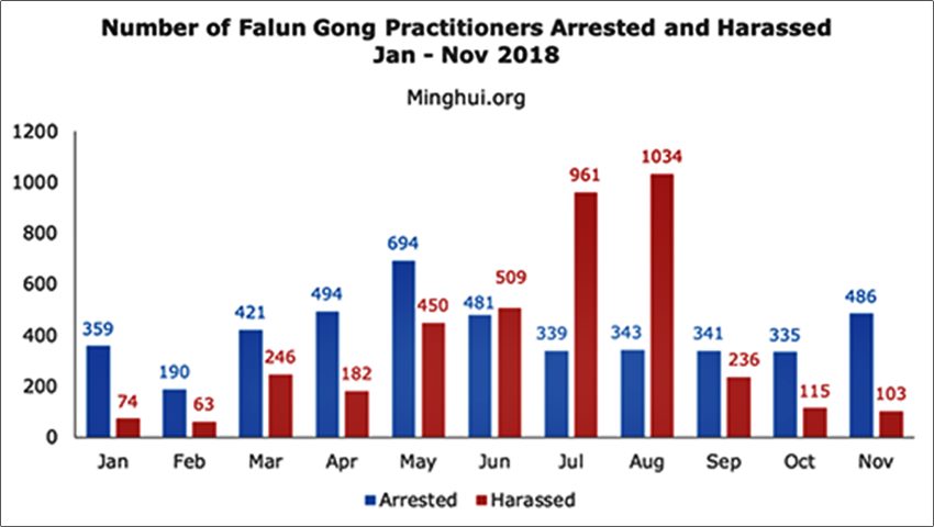 статистика арести Китай Фалун Гонг