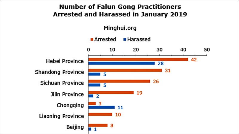 преследване репресии провинции Китай