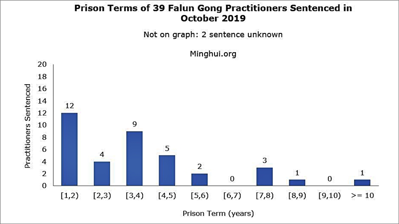 преследване Фалун Гонг Китай